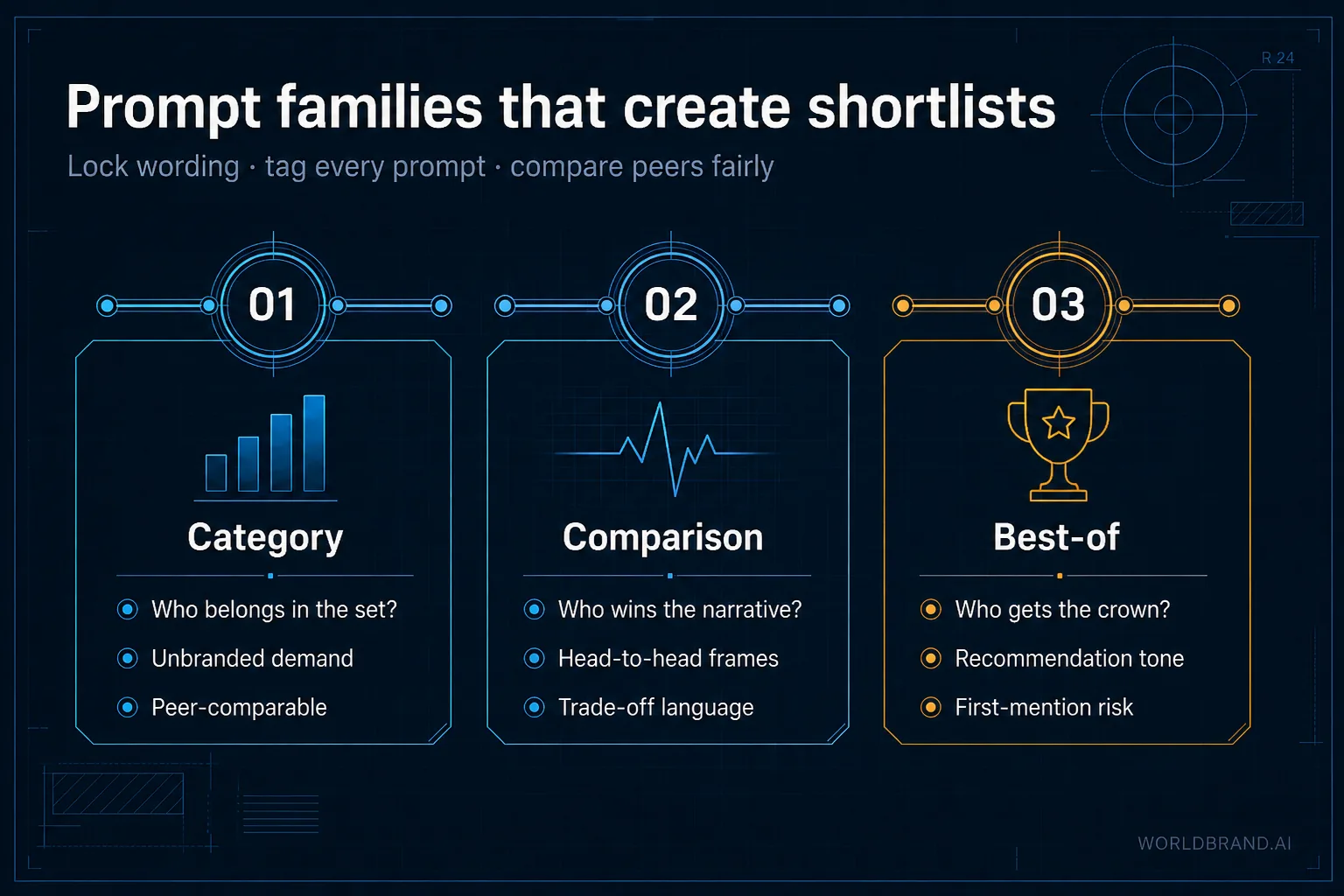 Three prompt families: Category, Comparison, and Best-of — the core of a measurable AEO set.