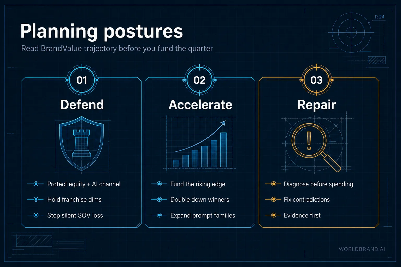 Three BrandValue planning postures: Defend, Accelerate, Repair.