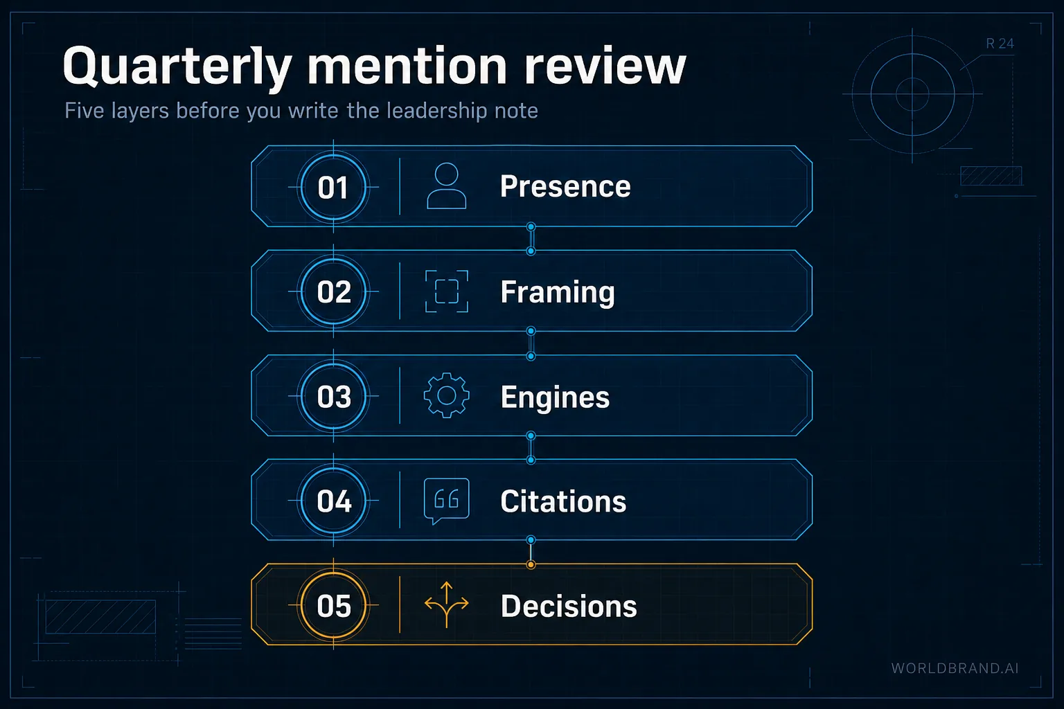 Quarterly AI mention review stack: Presence, Framing, Engines, Citations, Decisions.