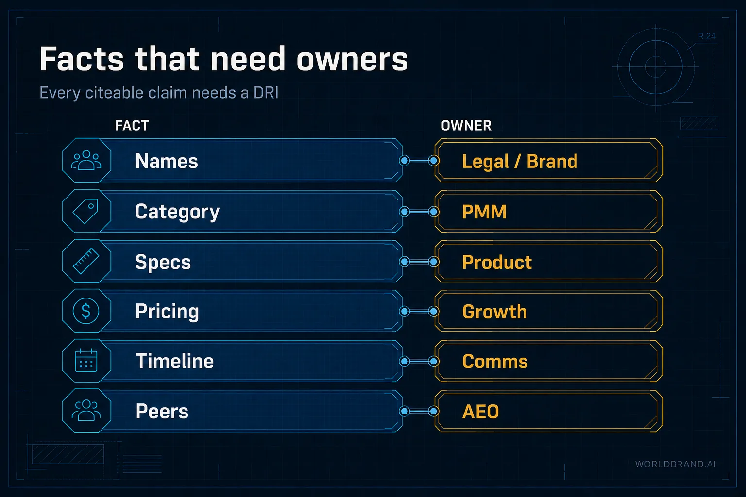Fact classes that need DRIs: names, category nouns, specs, pricing, timeline, peer set.